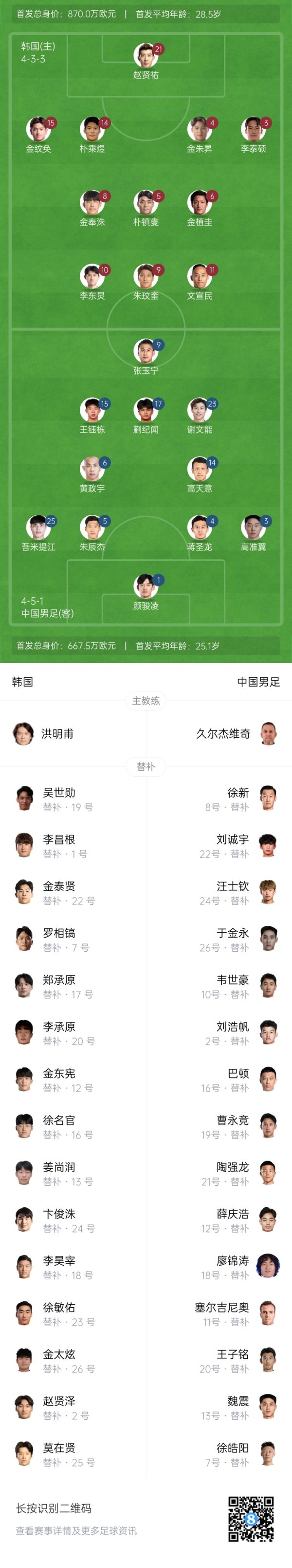 卢深策略 防线全换！与世预赛末轮对巴林相比，国足本场首发更换7人
