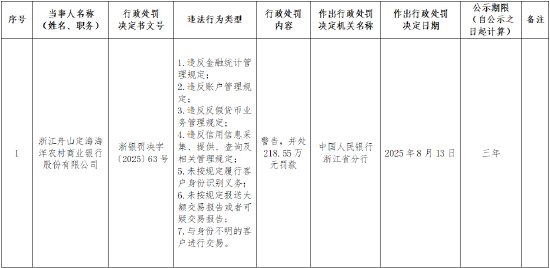安全配资 浙江舟山定海海洋农商行被罚218万元：因违反金融统计管理规定等