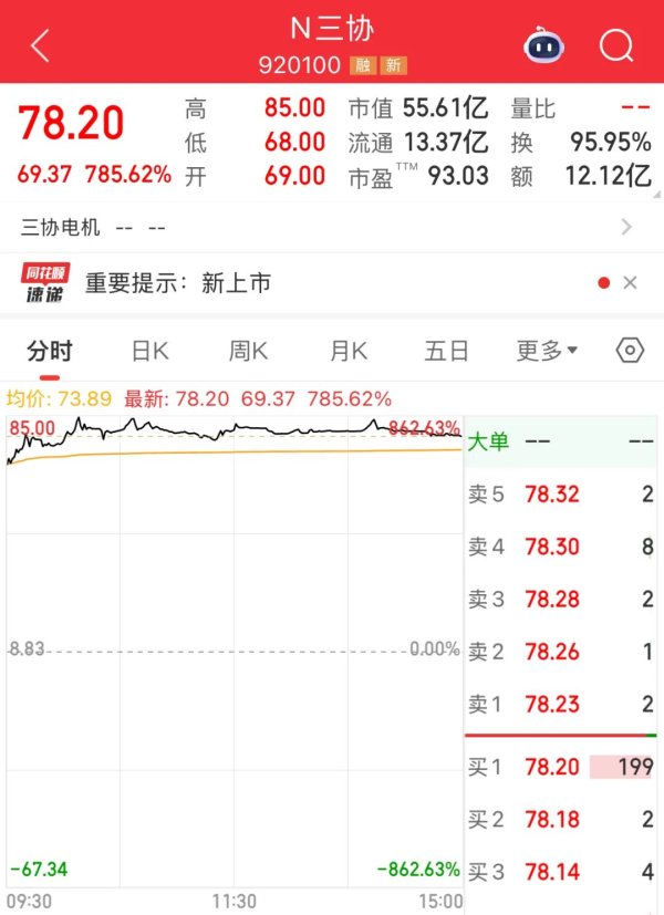 城中投资 单日暴涨超785%，2025年最强新股出炉！